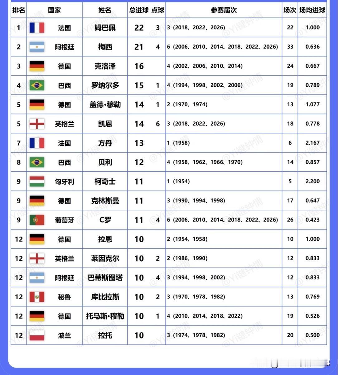 世界杯历史射手榜：
✅姆巴佩3届打进22球领跑，他还可以参加至少一届世界杯，进球