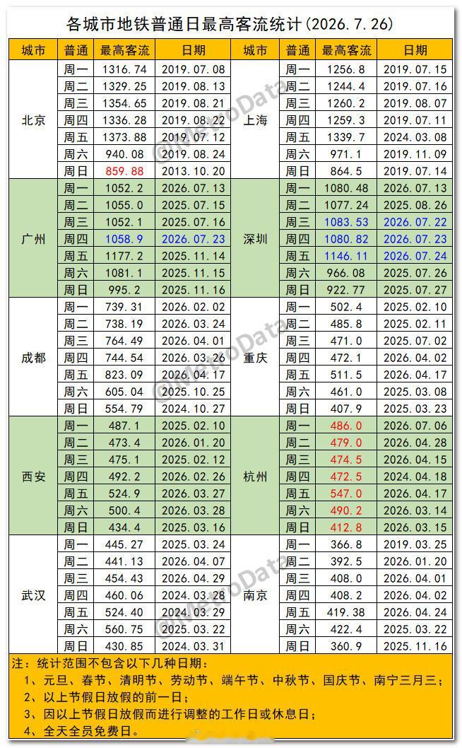 截至2026年7月26日，各城市地铁普通日最高客流统计。 