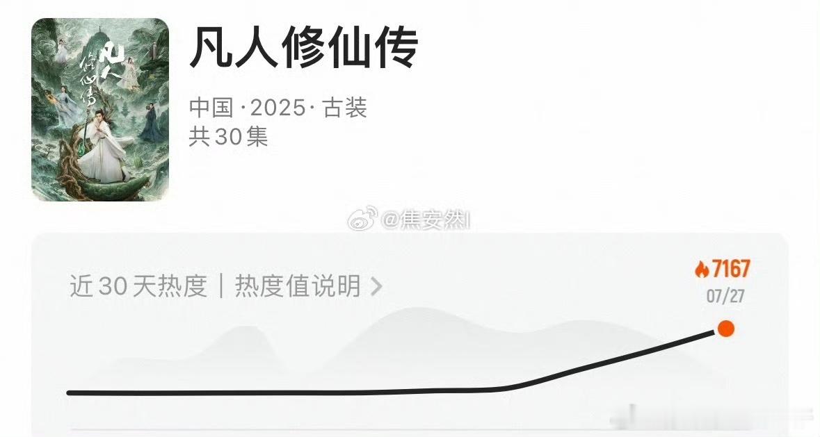 娱乐[超话]凡人修仙传播前热度凡人修仙传开播热度 ​凡人修仙传开播热度已破优酷纪
