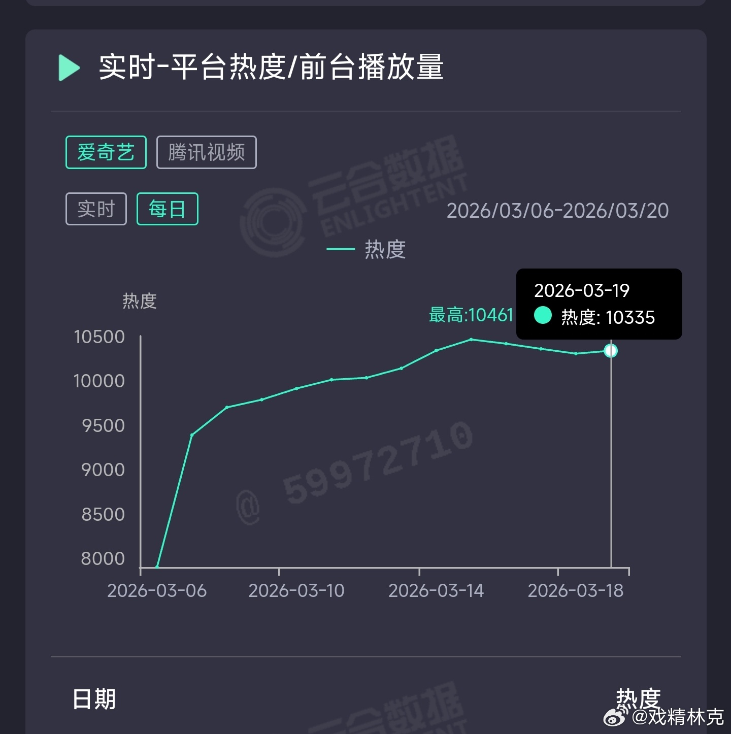 逐玉昨日云合推测9300万上下。 