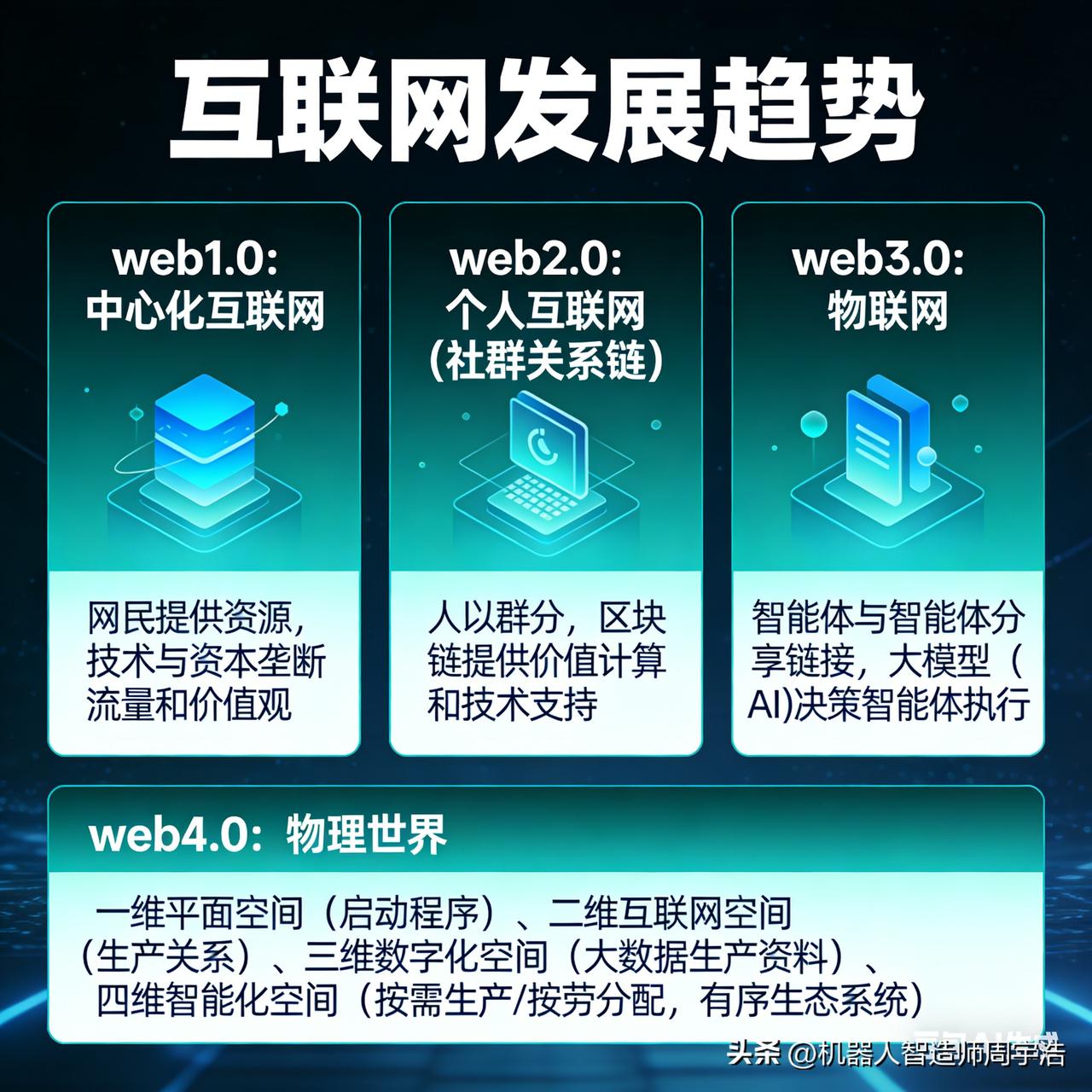 互联网发展趋势：web1.0是中心化互联网，网民提供资源，技术与资本垄断流量和价