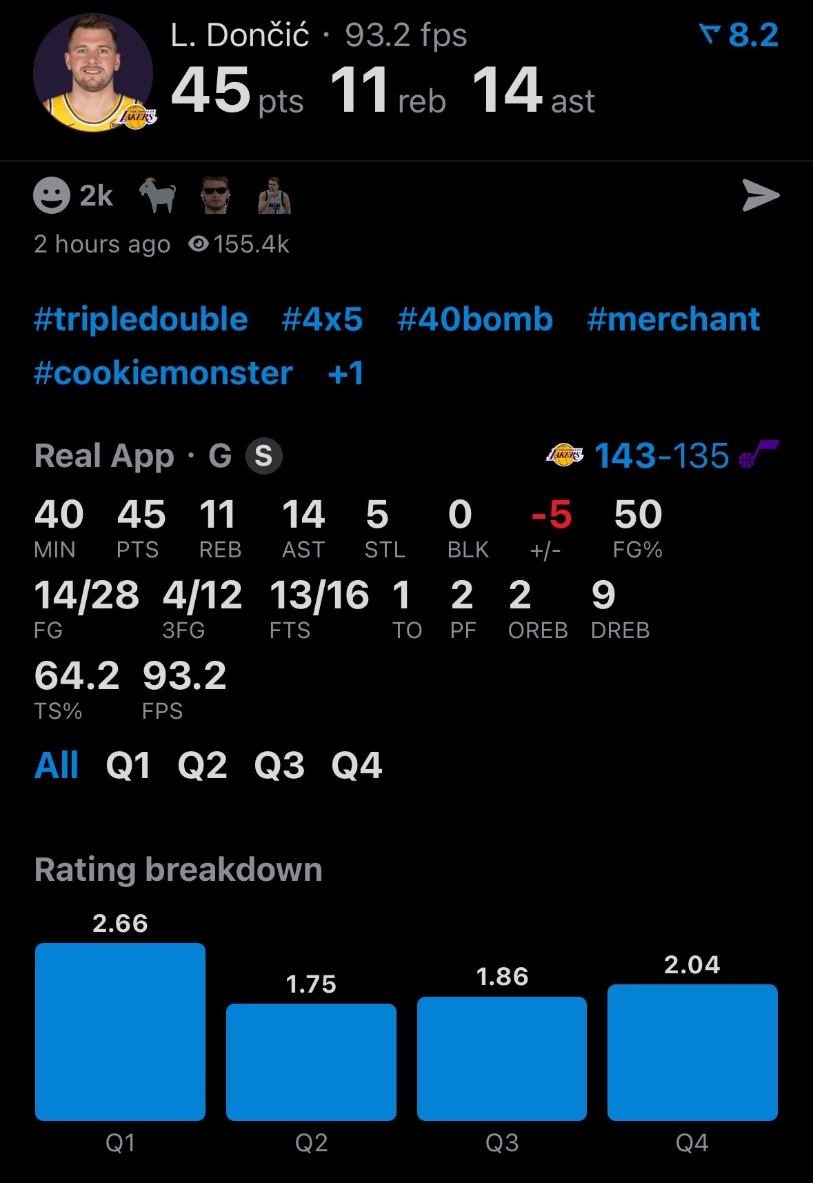 东契奇出战40分钟以50%的命中率，拿到45分11板14助攻5抢断1失误。 湖人