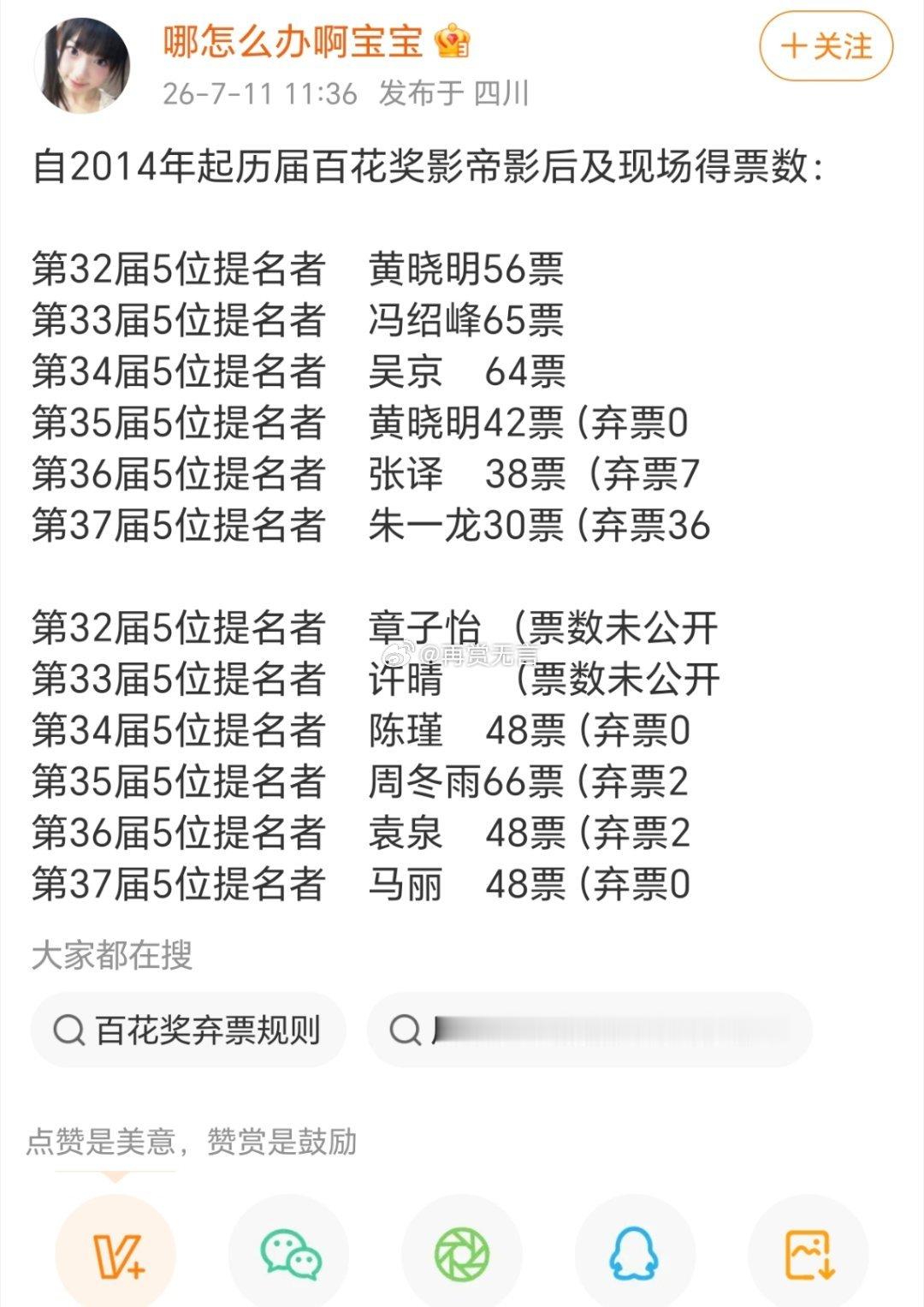 百花奖男主这边朱一龙30票搭配36张弃票，分歧拉满；影后马丽48票零弃票，陈瑾、