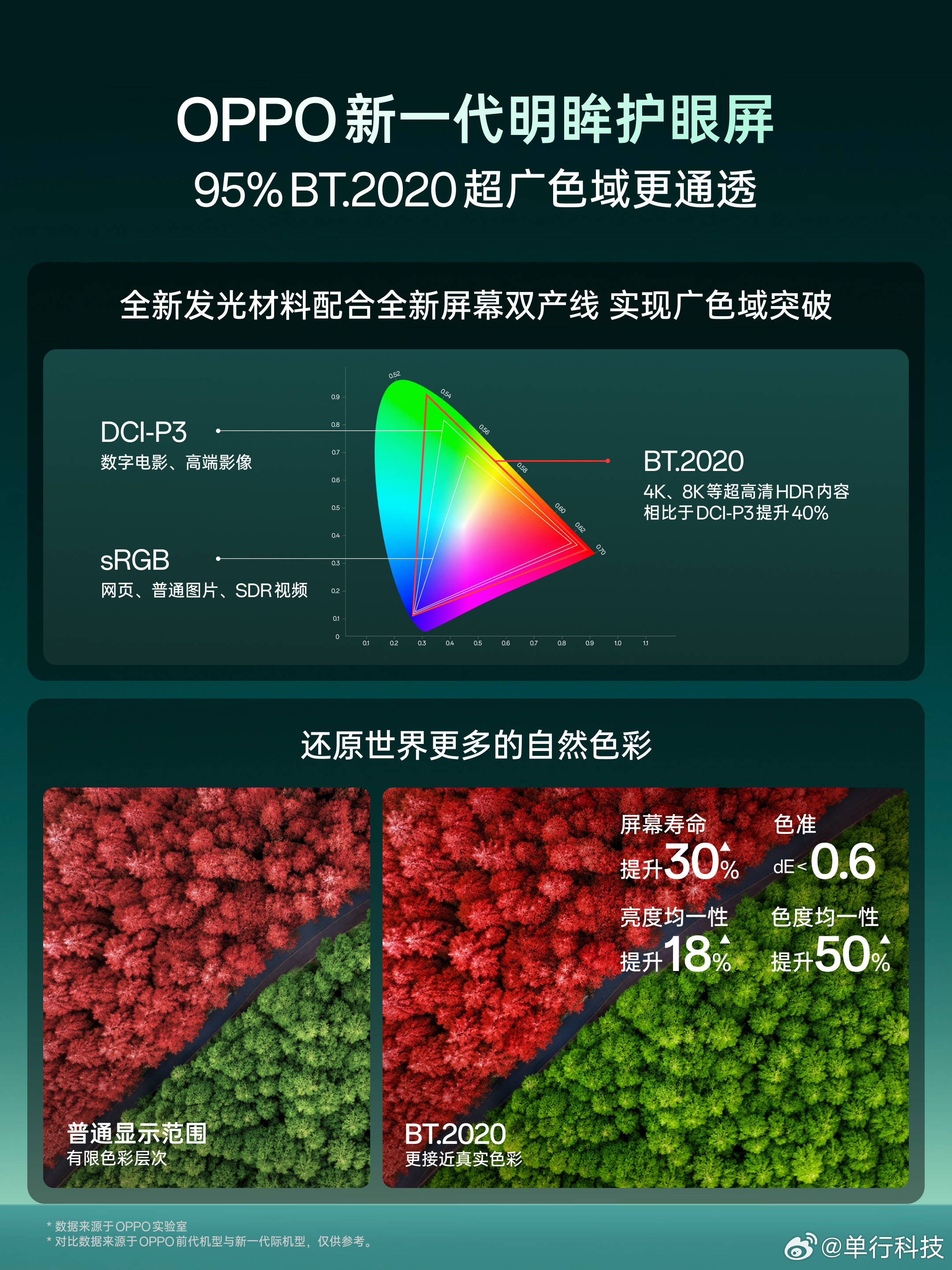 OPPO 新一代明眸护眼屏，实现高达 95% BT.2020 超广色域覆盖，还原