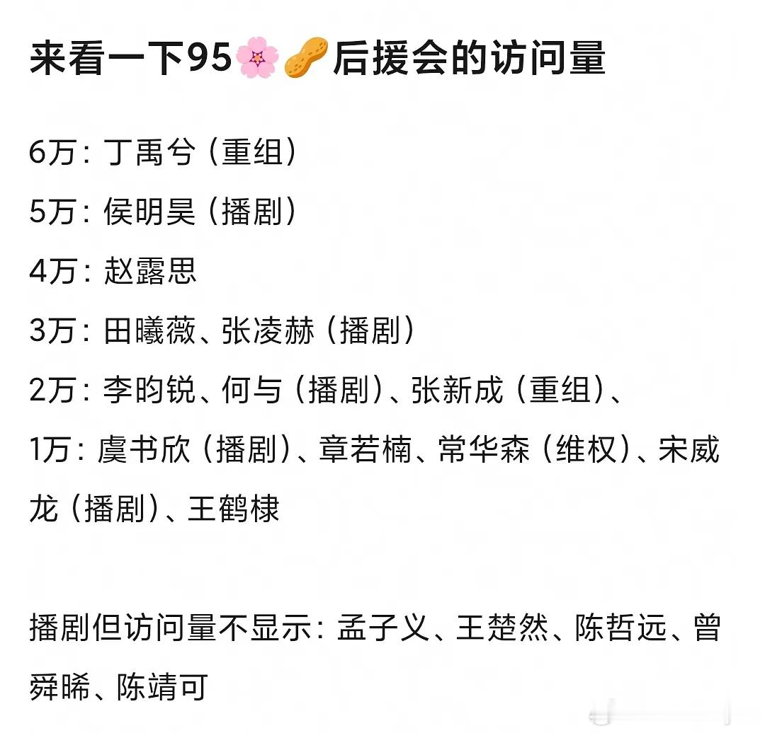 部分95🌸🥜后援会访问量女明星赵露思第一（本人无wb、无播剧综艺情况下）田曦