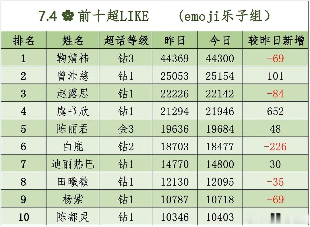7.4🌸前十超LIKE，（0点整） 