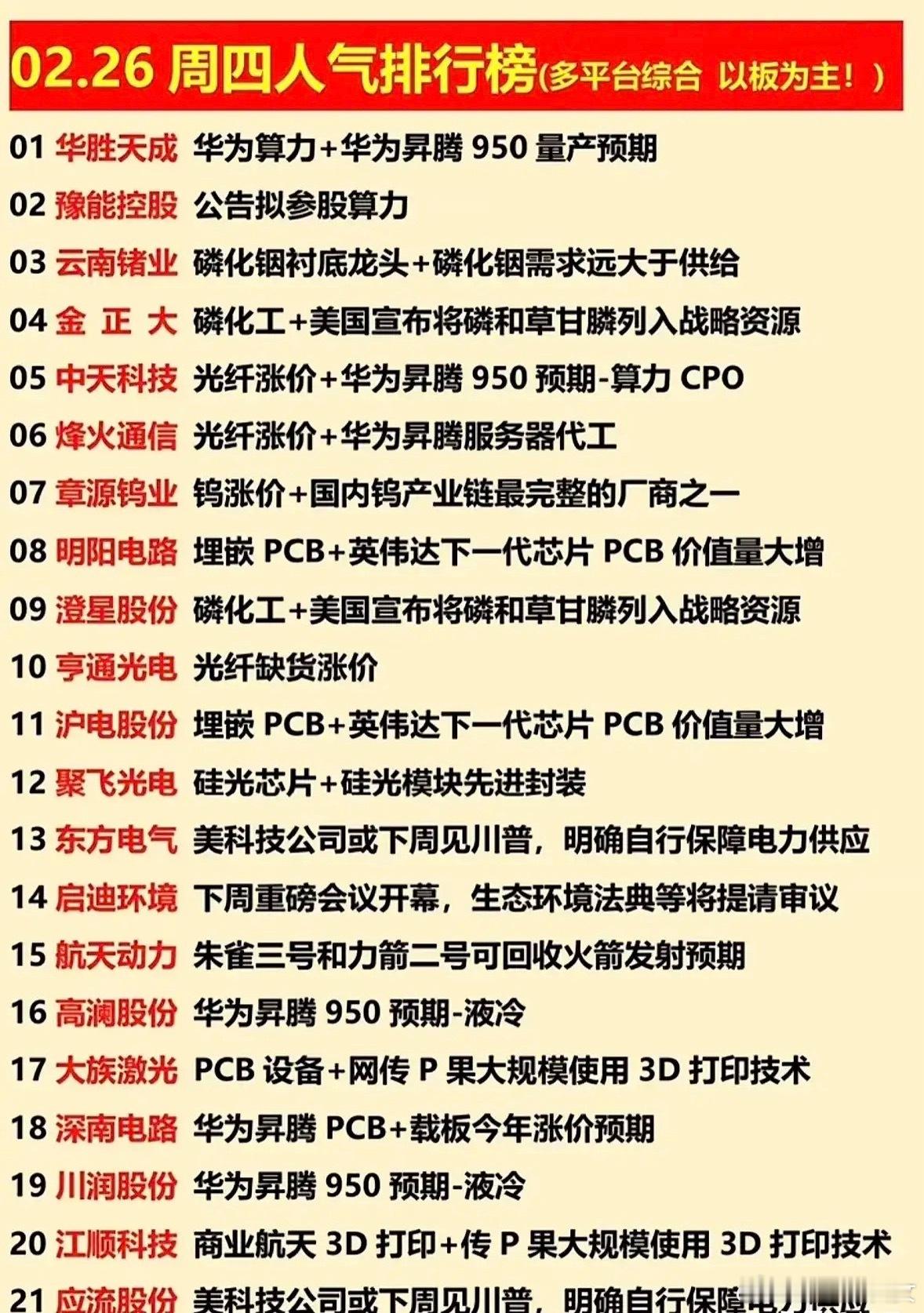今日（2.26）人气排行榜梳理！今日核心围绕华为昇腾算力、磷化工、光纤涨价、PC