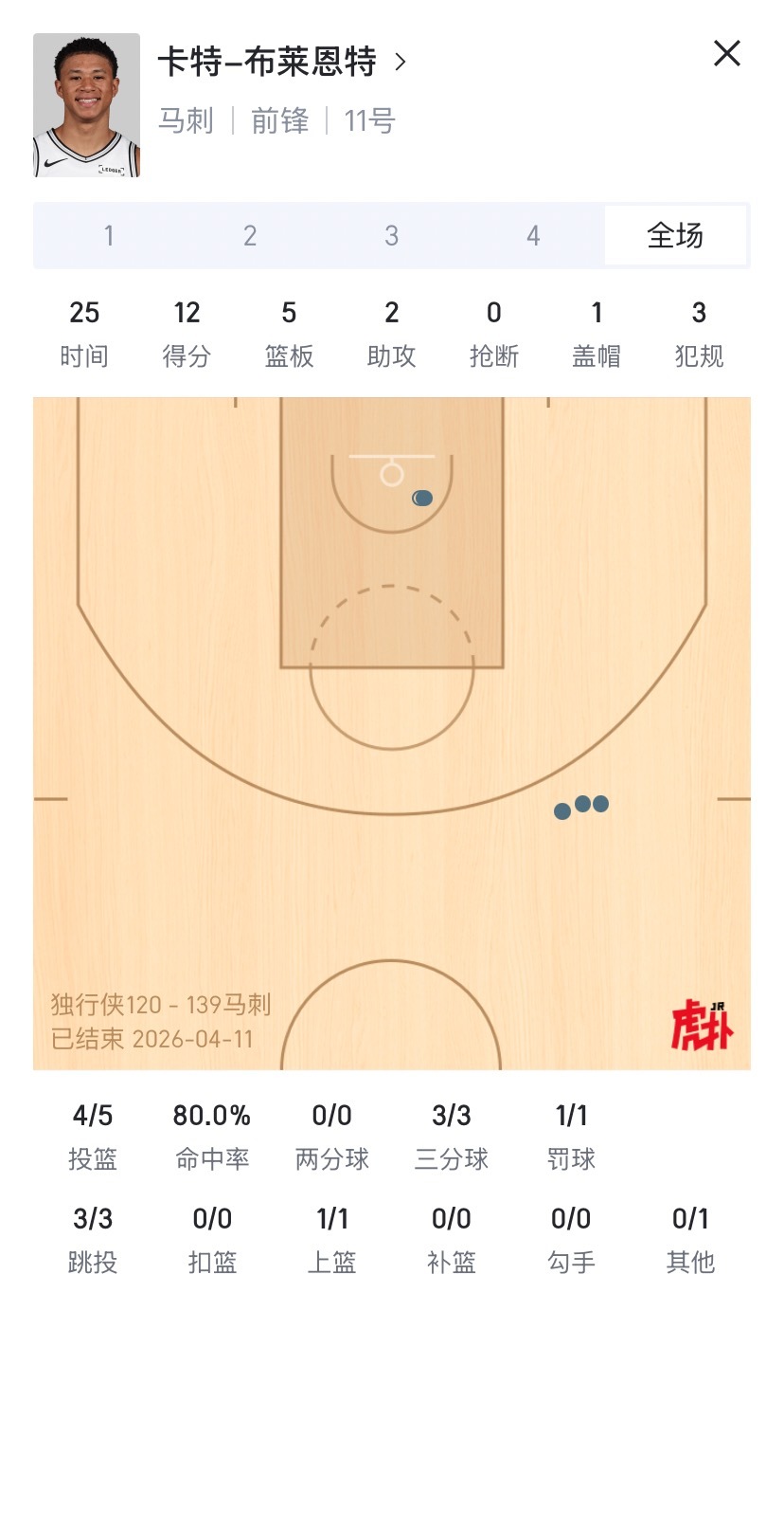 马刺再下一城，62胜～文班26分钟轻松40+10，最近5场球3场40+10卡布三