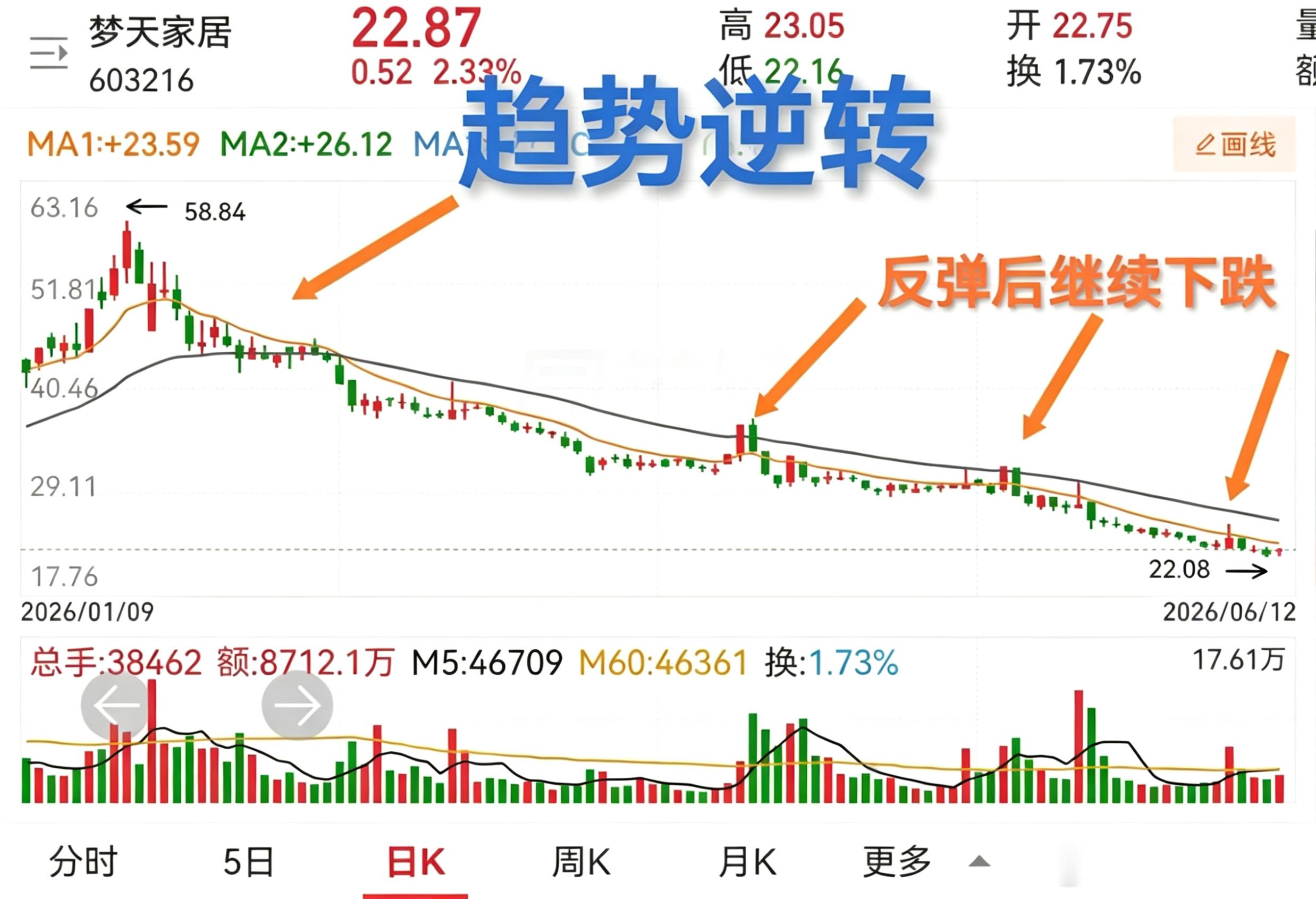 趋势，对于个股走势相当重要。有些走势一直是在下降趋势中，可能中间有较为强劲的反弹