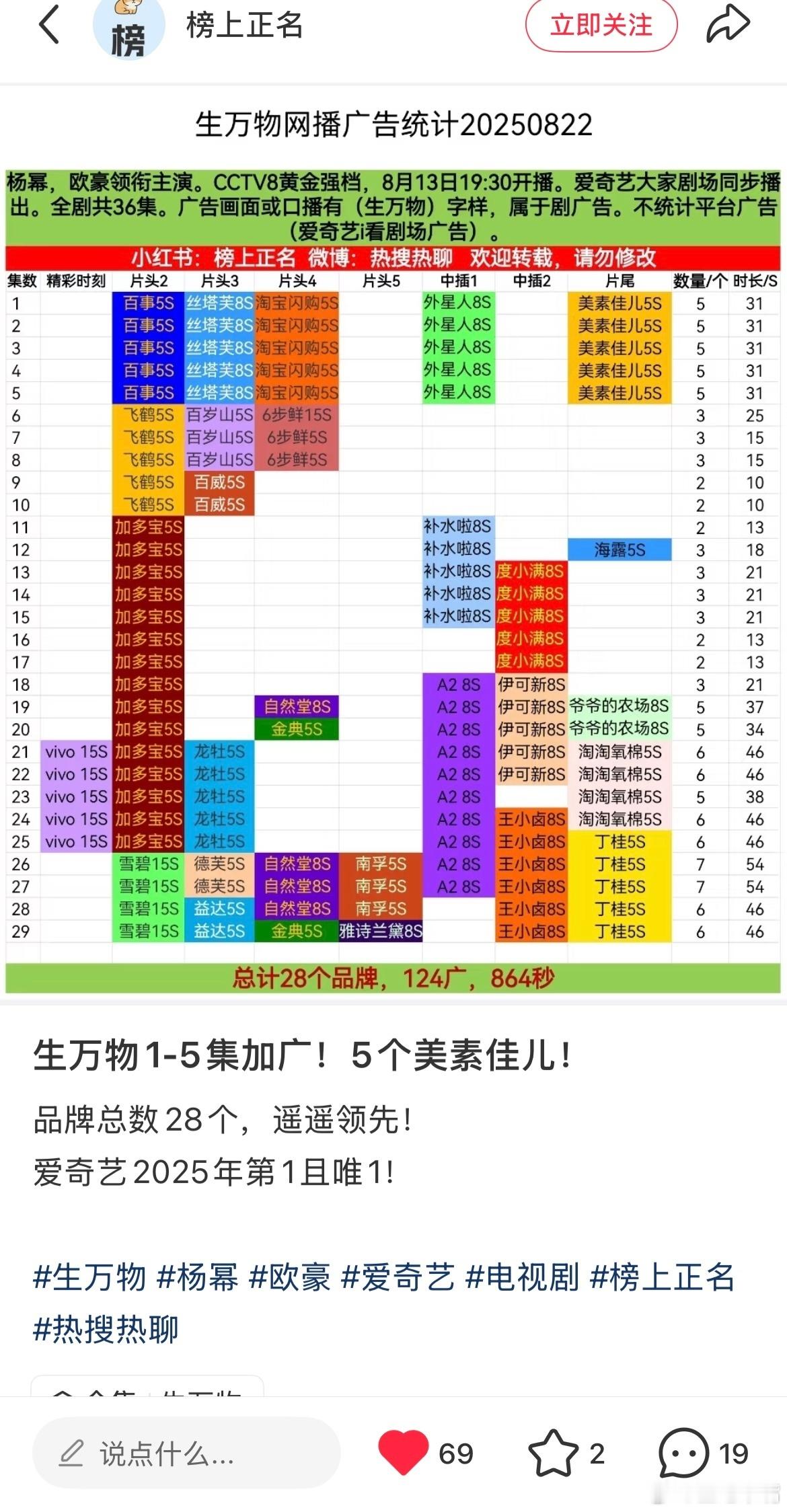 生万物加广 快讯！《生万物》1-5集加广了！由开局4广增加至5广！[good][
