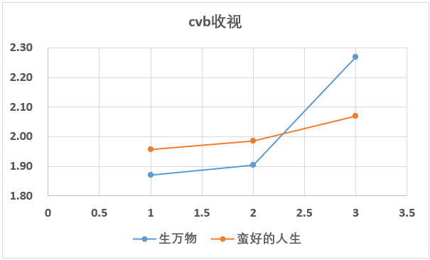 生万物收视率曲线这么说吧，央八今年目前年冠剧每天播2集，第3天cvb才2.07。