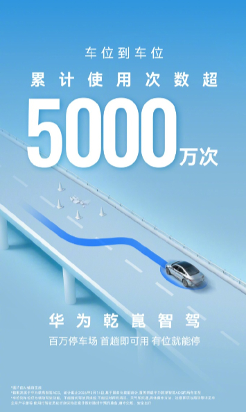 【华为乾崑智驾车位到车位累计使用次数突破 5000 万次】华为乾崑智能汽车解决方
