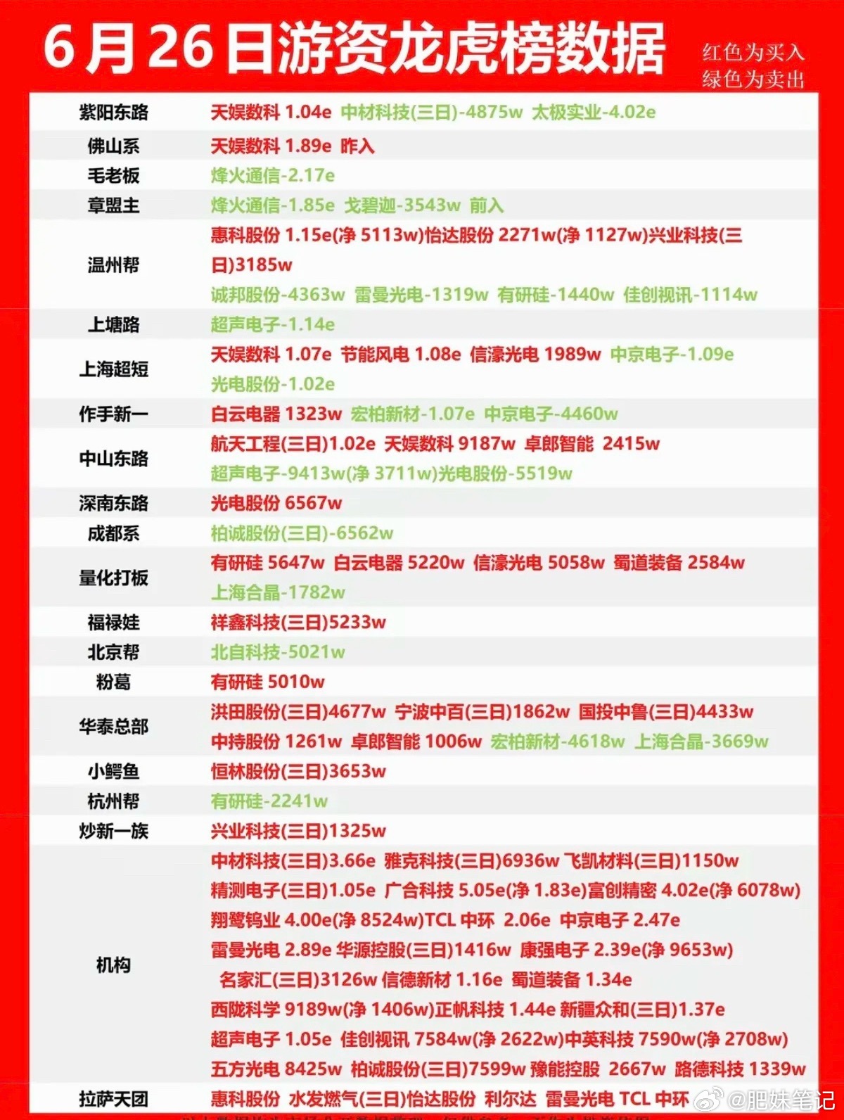 6.26周五  知名游资大佬：抢筹  龙虎榜！紫阳东路  买入  天娱数科深南东