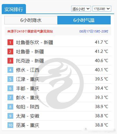 【高温】今天高温榜除了新疆吐鲁番三杰冲上40℃，江西修水也达到了40.1℃。今天