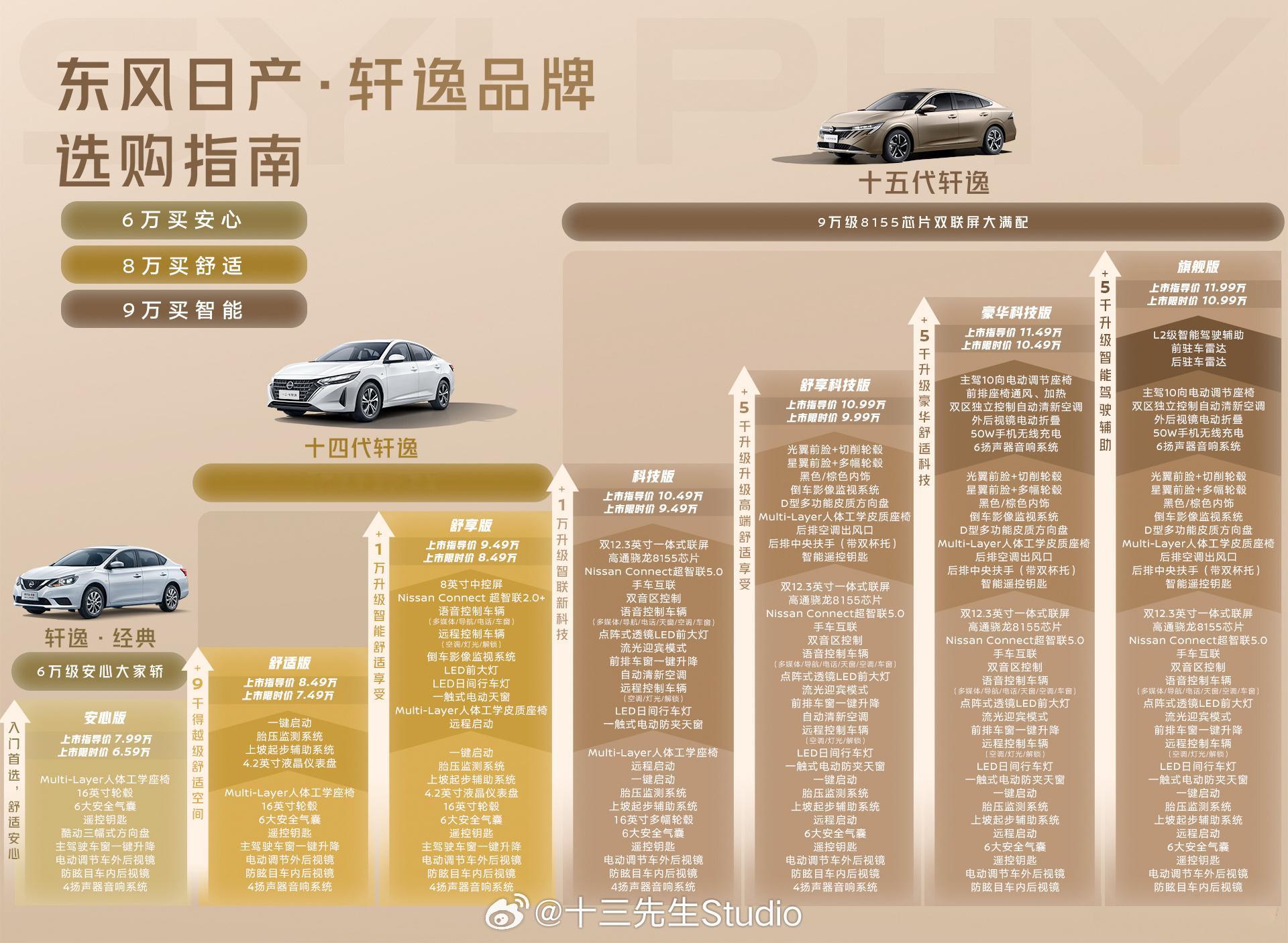 东风日产开年王炸四连发 轩逸的三代同堂策略这些年真的奏效，最起码一直会在销量上叠