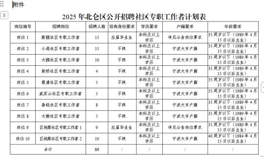 25北仑社工招86人，5🈷️11日笔试