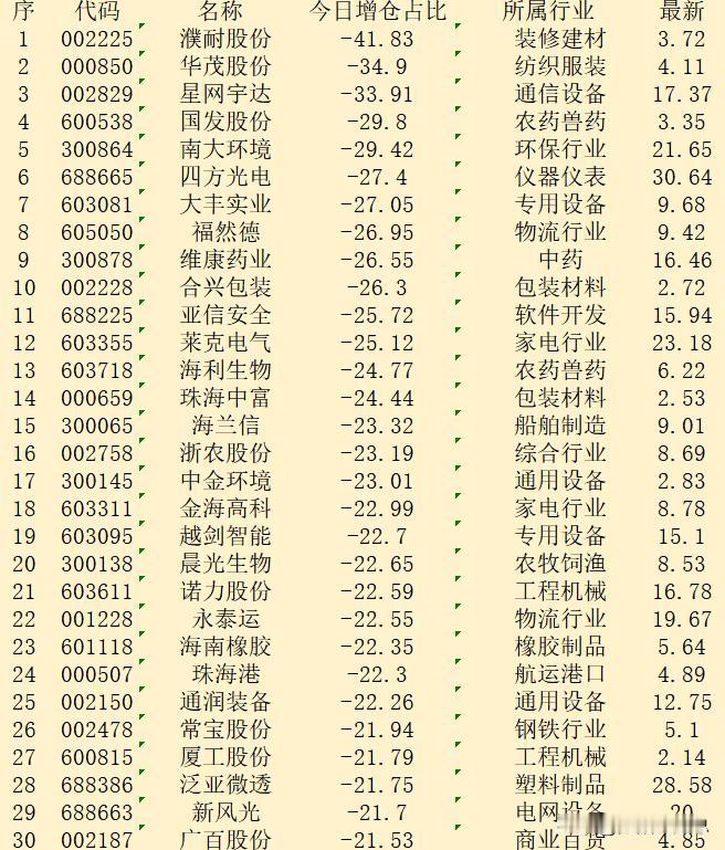 逆势大幅减仓！10月16日收盘，主力“减仓占比最多的”30强名单！

序 代码 