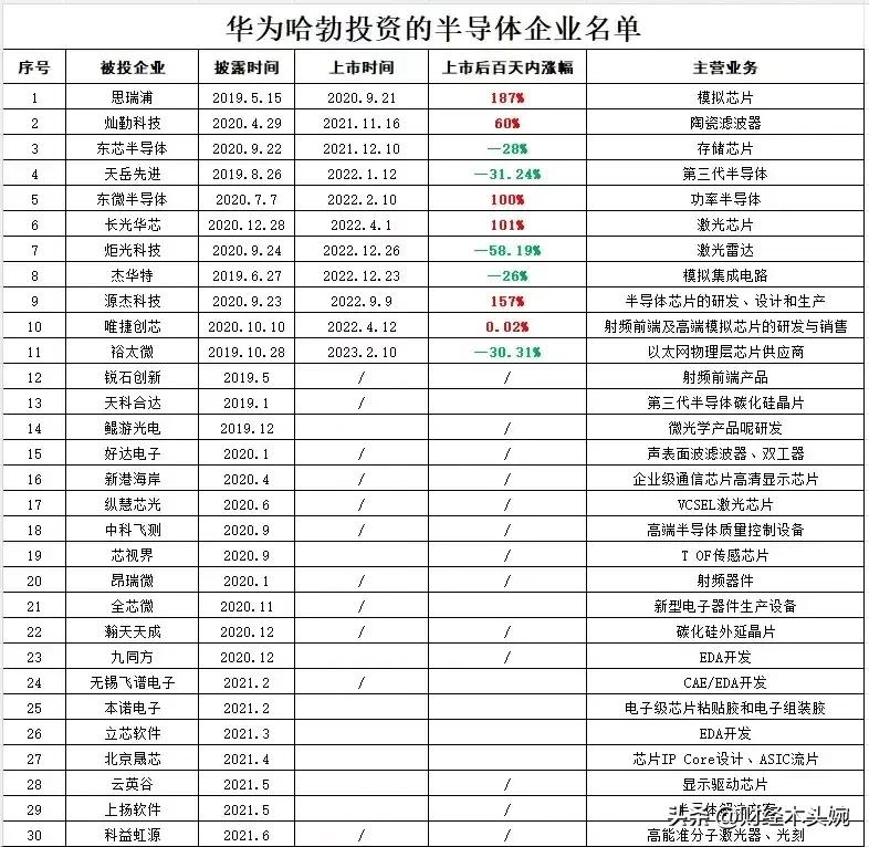 华为哈勃投资的半导体产业链公司名单出炉！