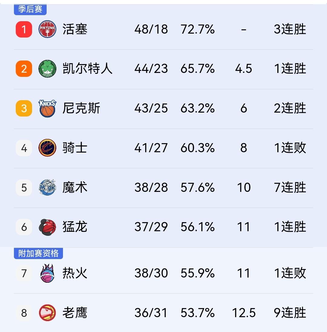 骑士如愿输球120-130负独行侠，稳居第四，为的就是避开本赛季0胜4负的凯尔特