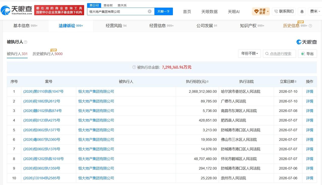 恒大地产被恢复执行20.6亿
天眼查法律诉讼信息显示，近日，恒大地产集团有限公司