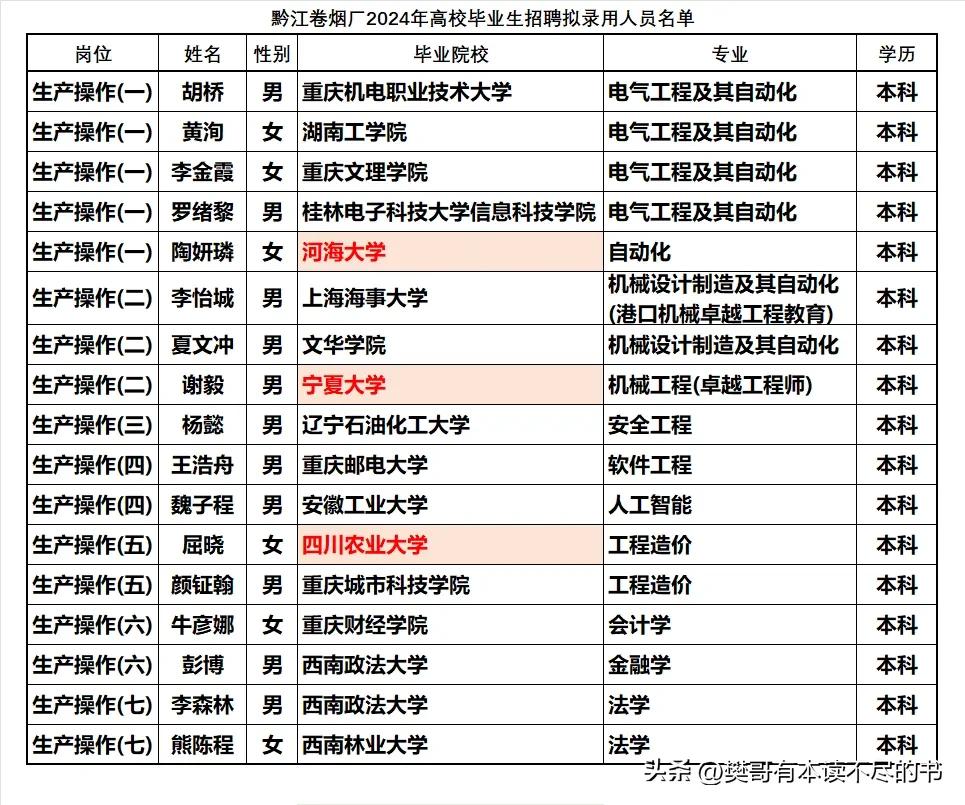 黔江卷烟厂2024年录用高校毕业生是重庆市几大卷烟厂中最不一样的：唯一没有录用9