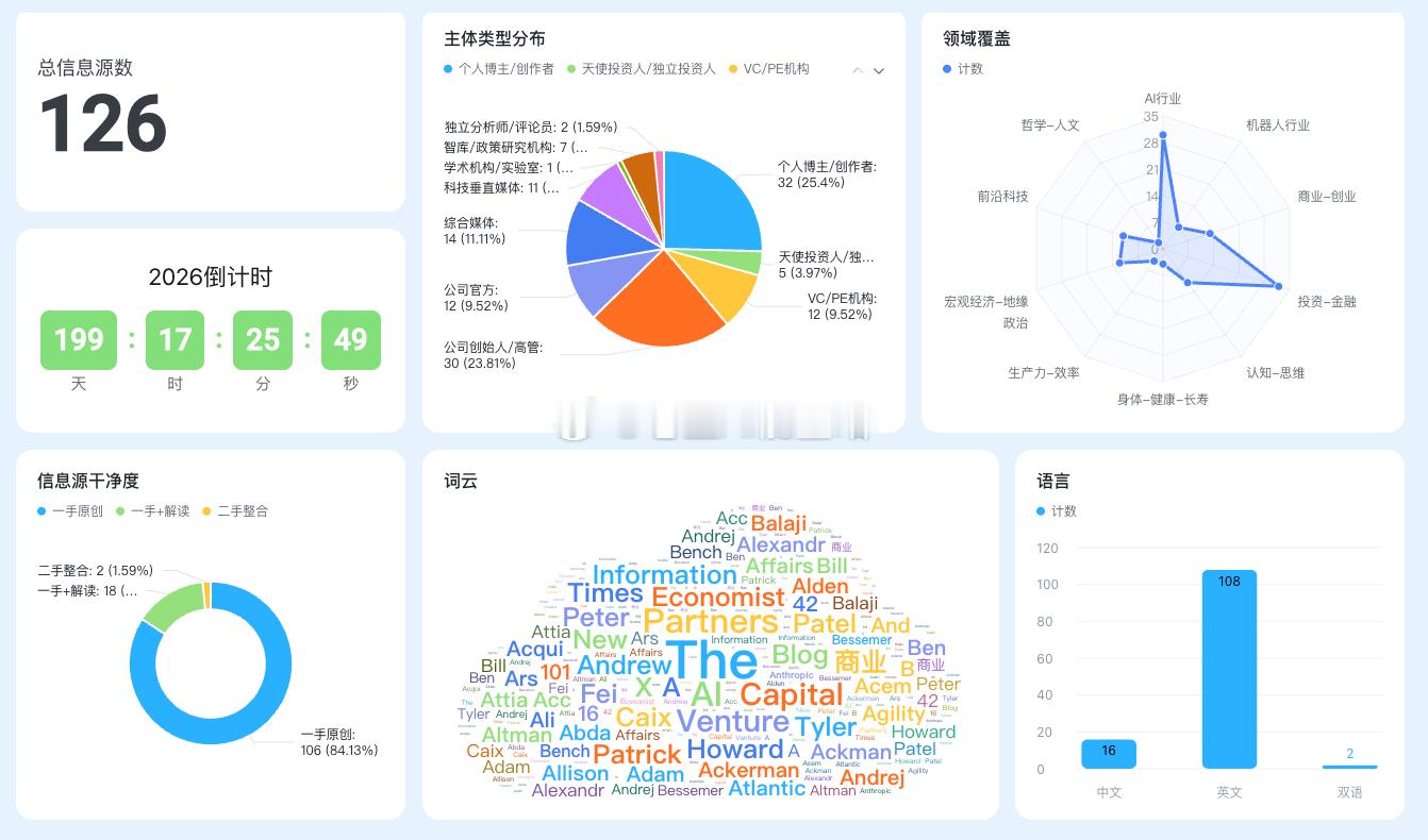 【我的开源人生 🚀，从用AI筛选全球126个优质信源开始】这个想法起源于最近看