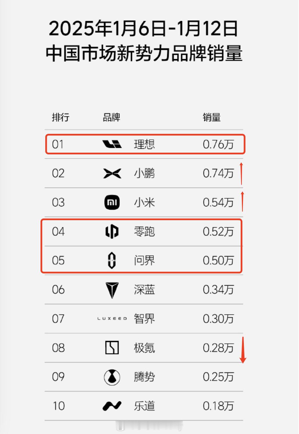 新一周（1月6-12日）销量榜单上线前三位除了理想（0.76w）位列第一之外近几