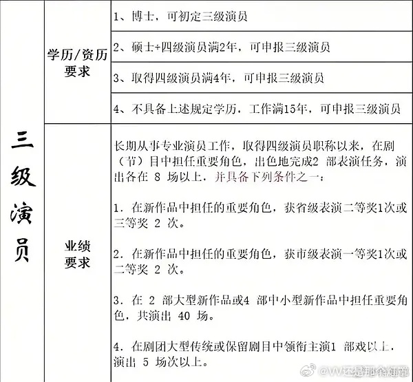 白鹿学历看了一下网友主要质疑的点是白鹿的学历不足以满足直申三级演员的条件。我查了