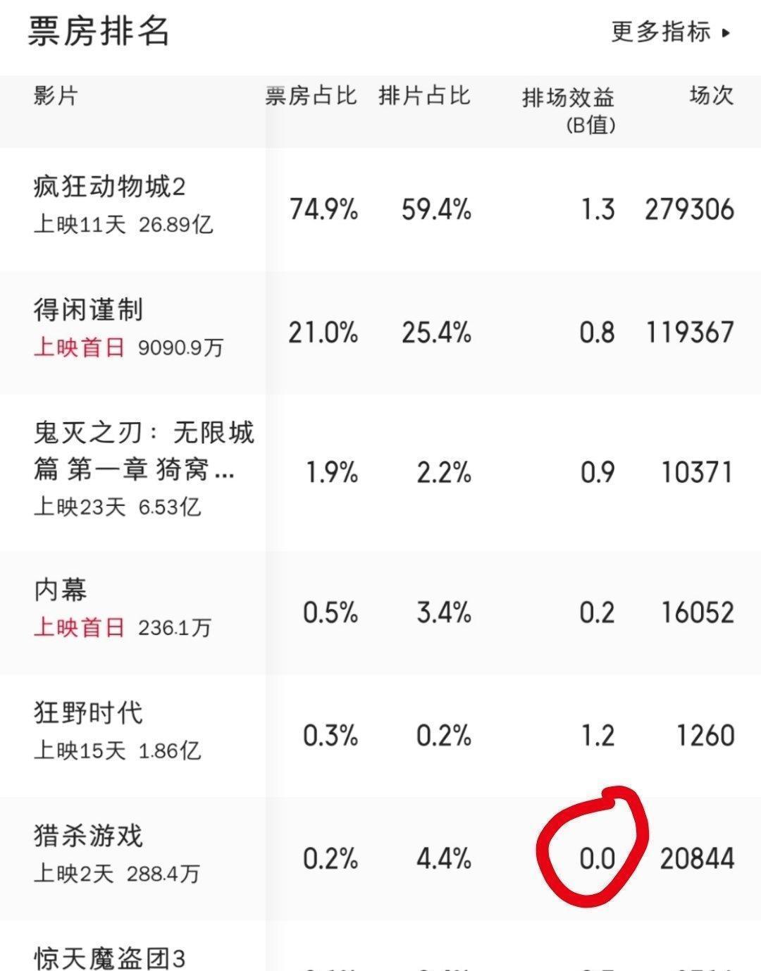 电影院空得能听见回声的片子，根本不是拍砸了  
是宣发费没给够。
《猎杀游戏》首