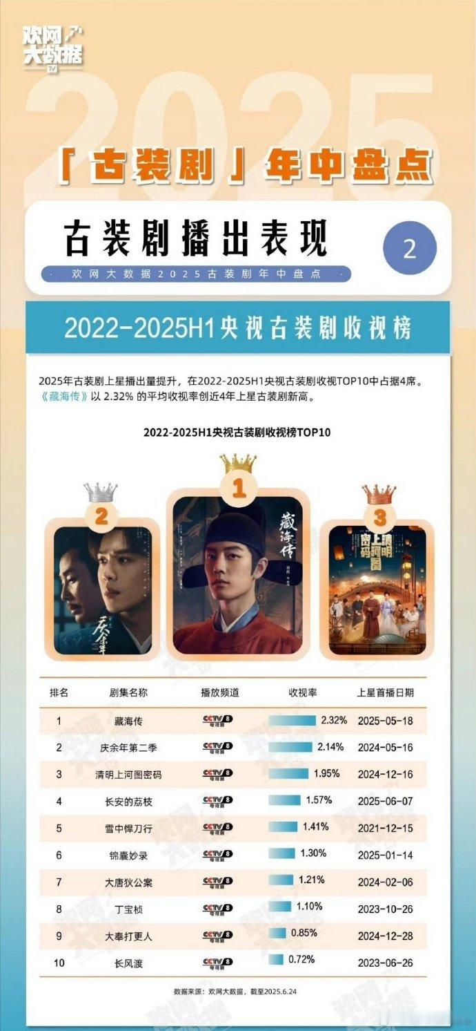们内娱就是这样好笑，藏海传刚播出的时候欢网还没有登顶，那会好几个小组说欢网的数据