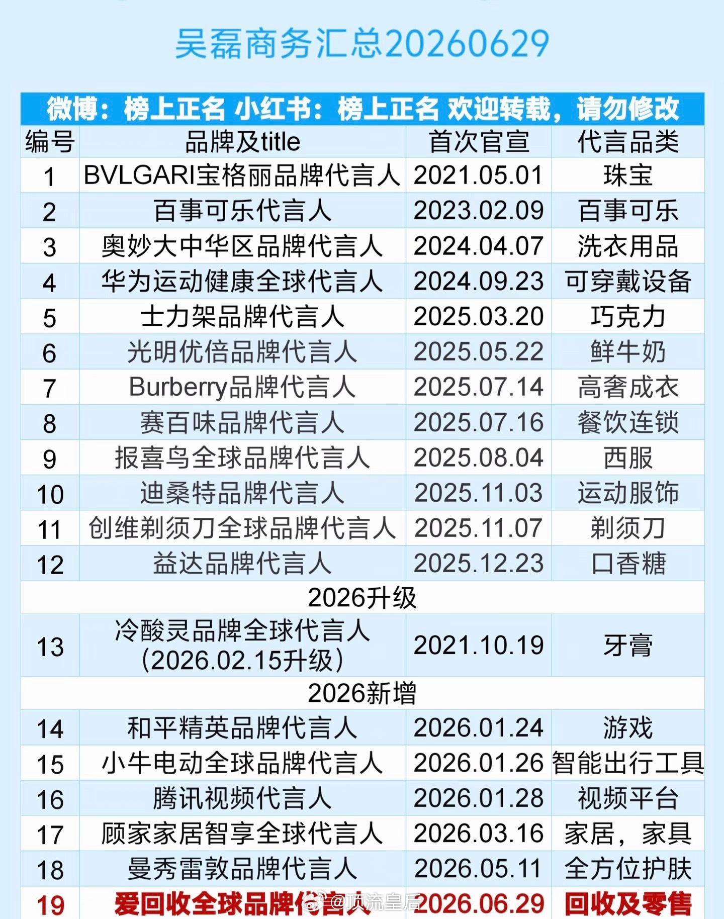 吴磊商务代言马上达到20个了，都是高质量精品代言，真牛啊。