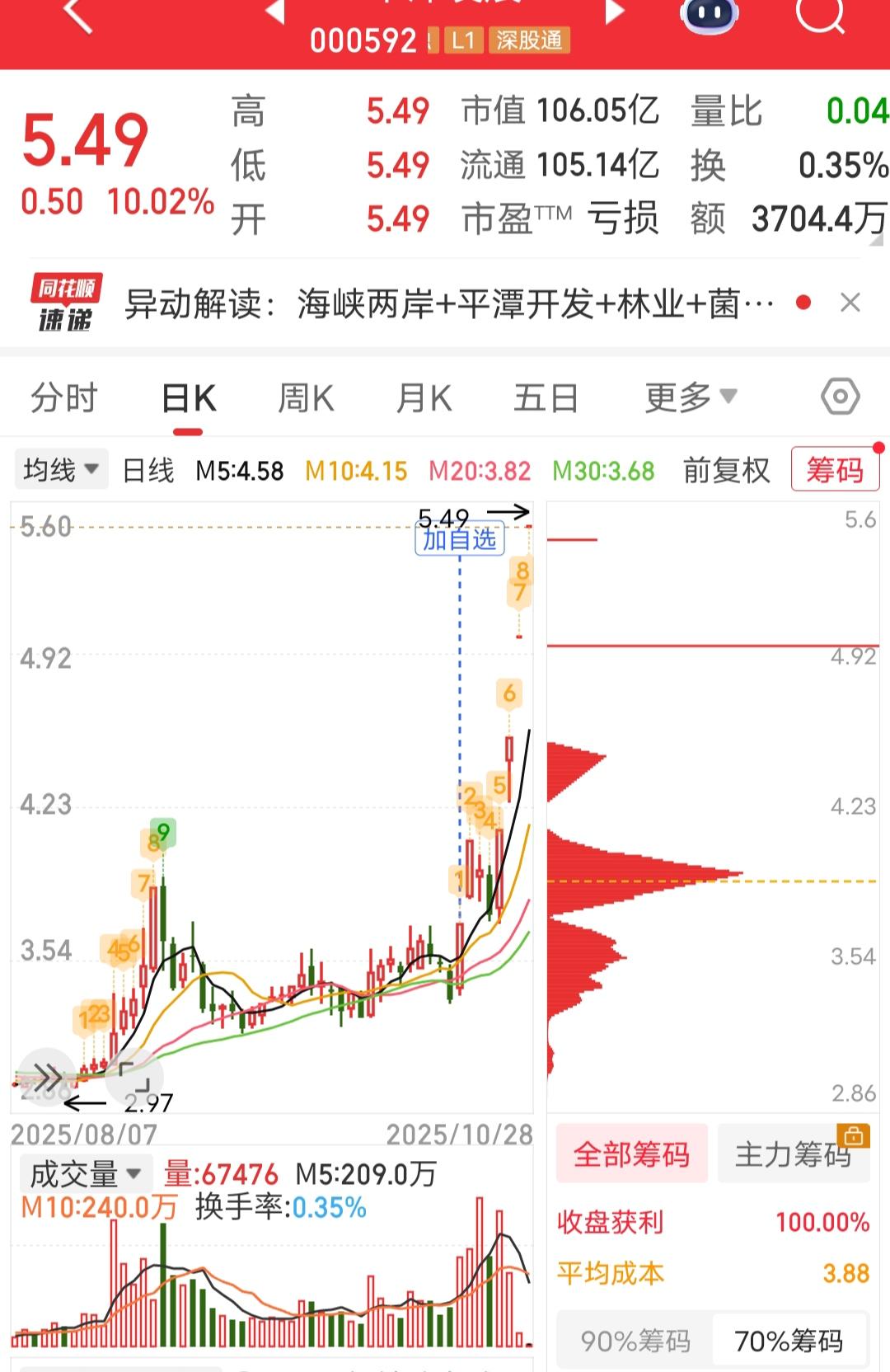 启动之前加入了自选，让人惊喜的是涨得这么强势，这要是台湾回归祖国八字有一撇了，这
