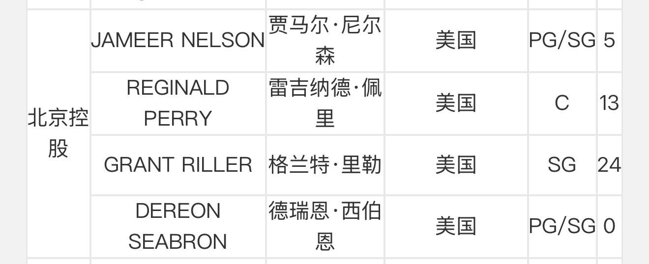 北控男篮注册小贾马尔·尼尔森，明天对阵广东可以出战 cba