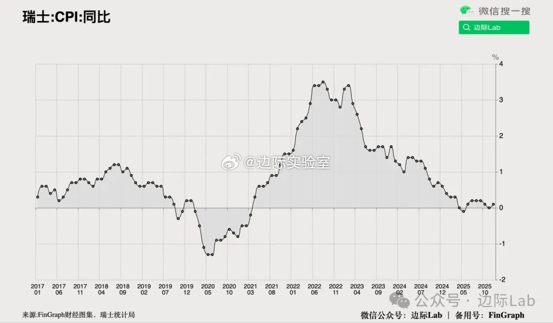 瑞士央行公布的12月政策会议纪要显示，央行判断当前处于低位的通胀水平在未来将温和
