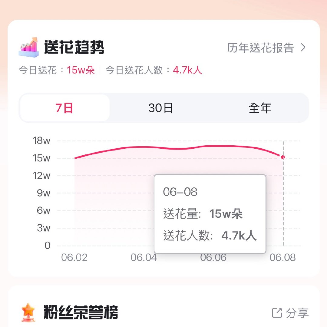 最后半小时 冲一下16w朵没送的抓紧送 没做地图的记得送🈵66朵 
