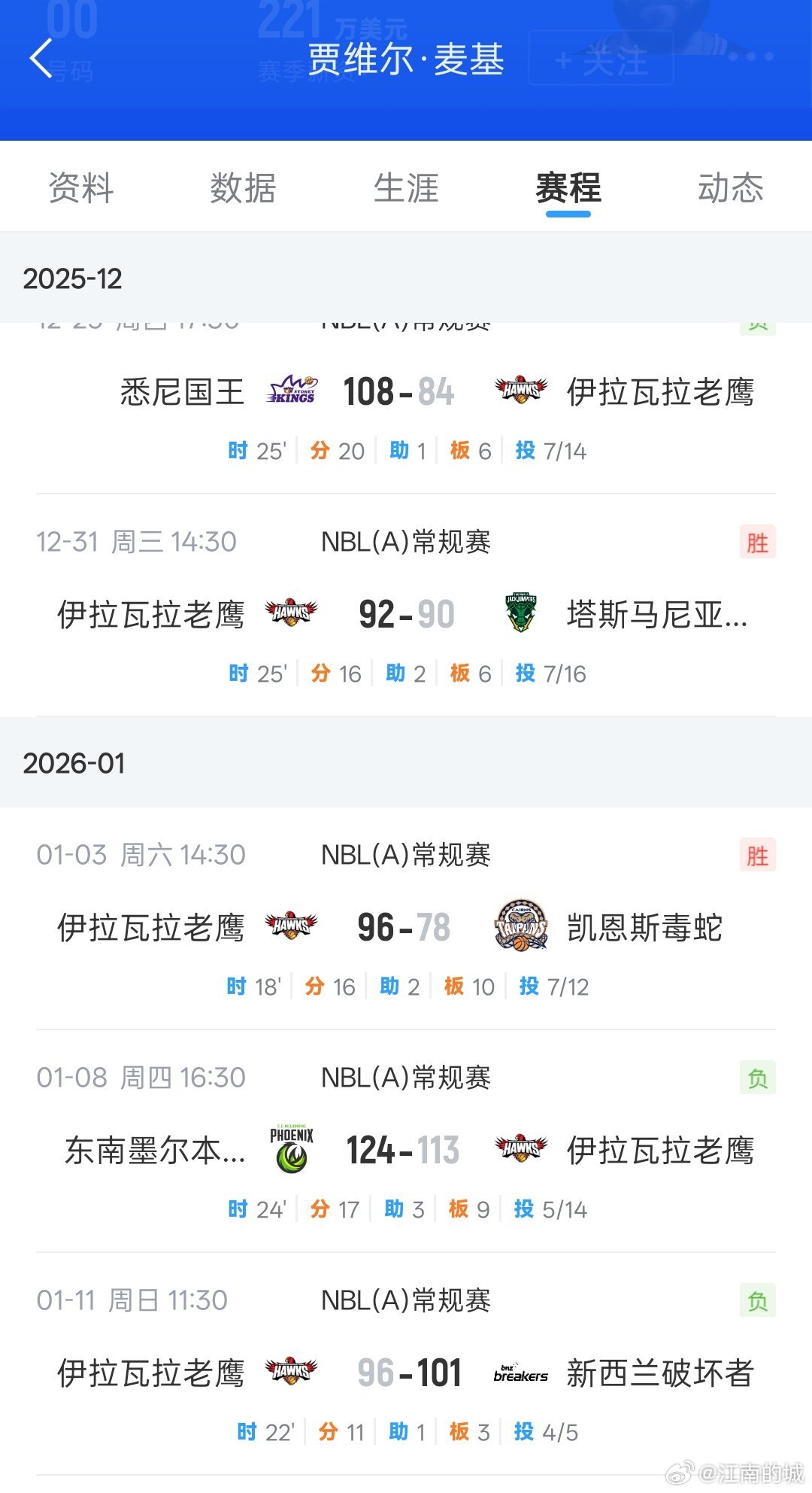 麦基最近几场个人发挥都挺好。cbacba30年