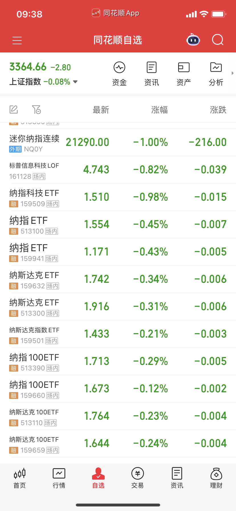 纳指溢价率很多杀到负数了，没啥可跌的了 ​​​