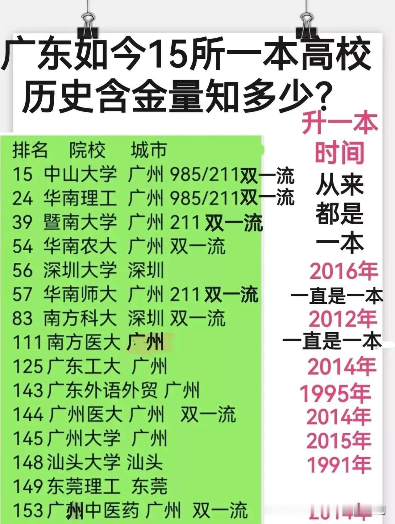 2020年广东省15所一本高校，广东省高考在2021年才开始正式实行平行志愿院校