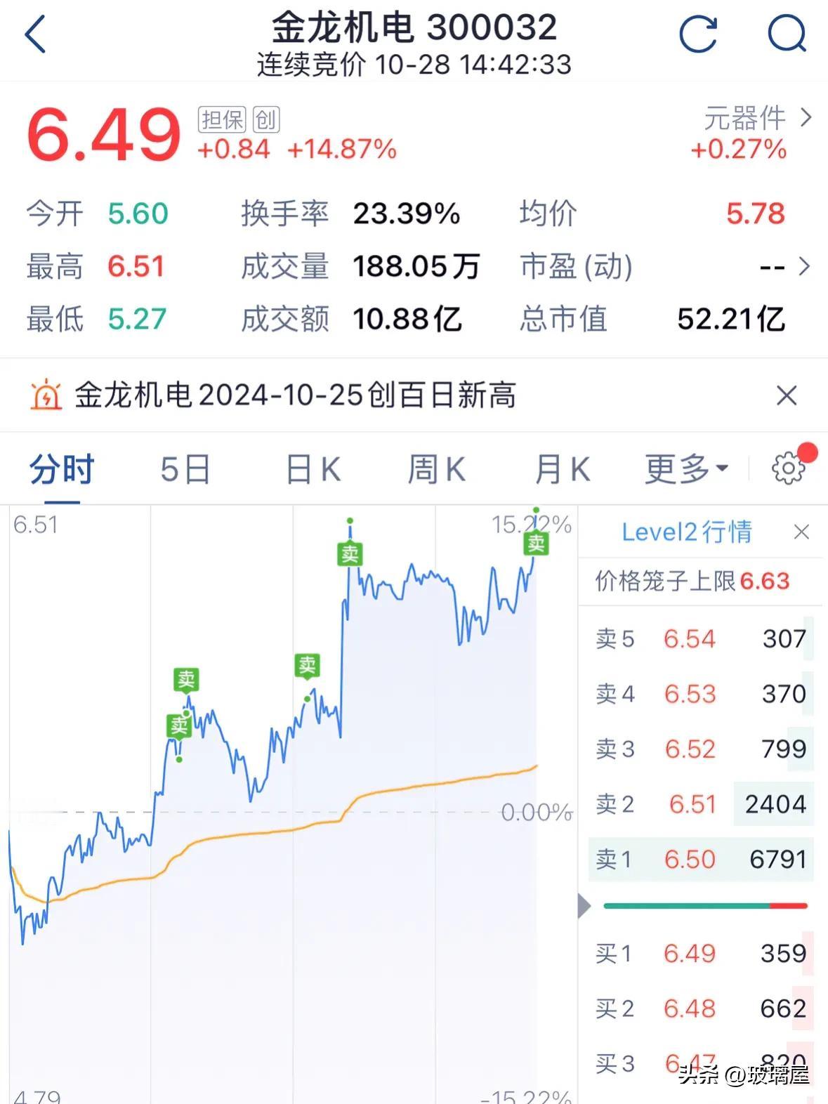 最近似乎是小盘股的春天，一个多星期以来大盘虽然在盘整，小幅震荡，但是小盘股都跑赢