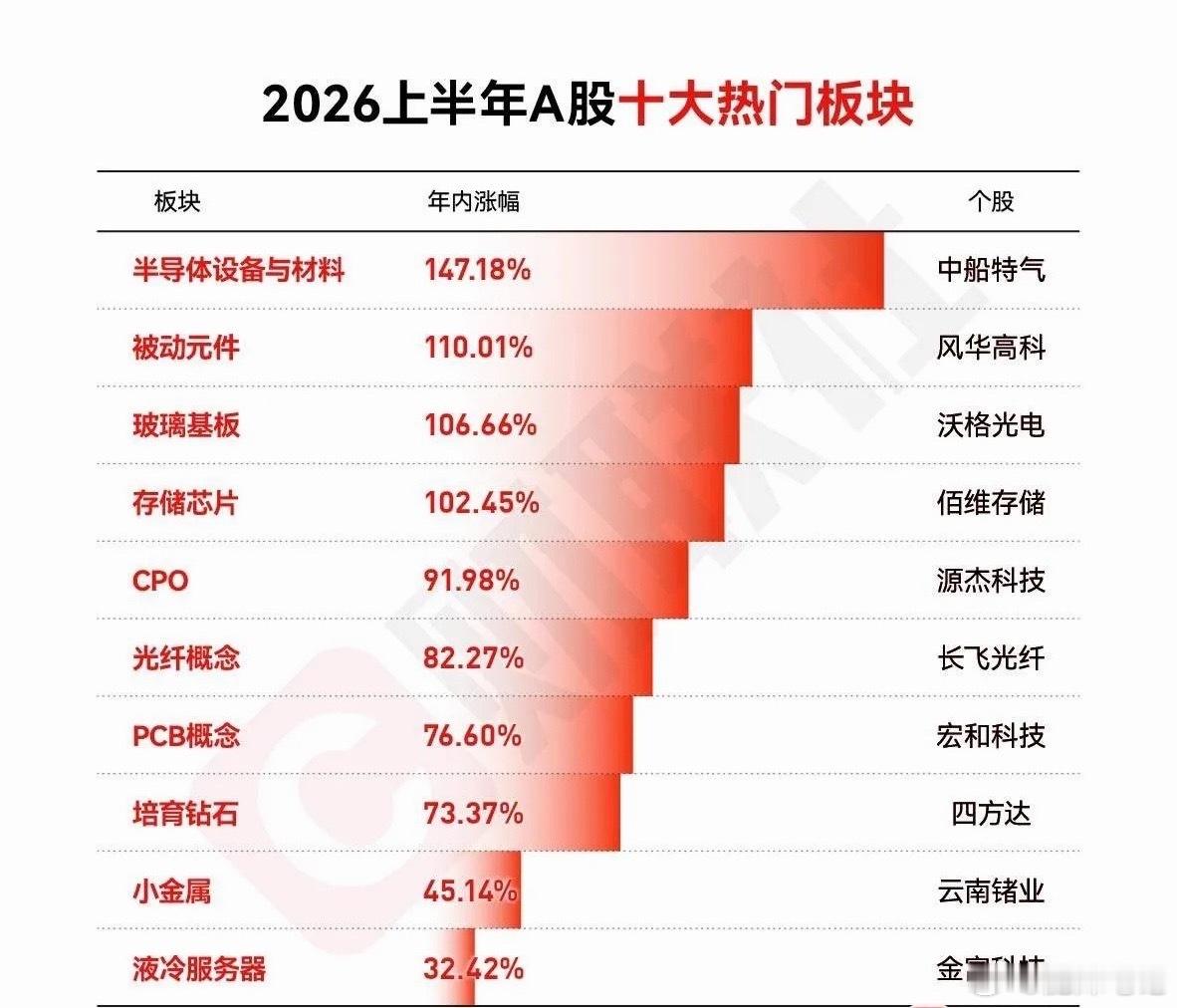 今年上半年涨幅前十板块，半导体一骑绝尘，不过分化严重2026上半年A股是极致结构