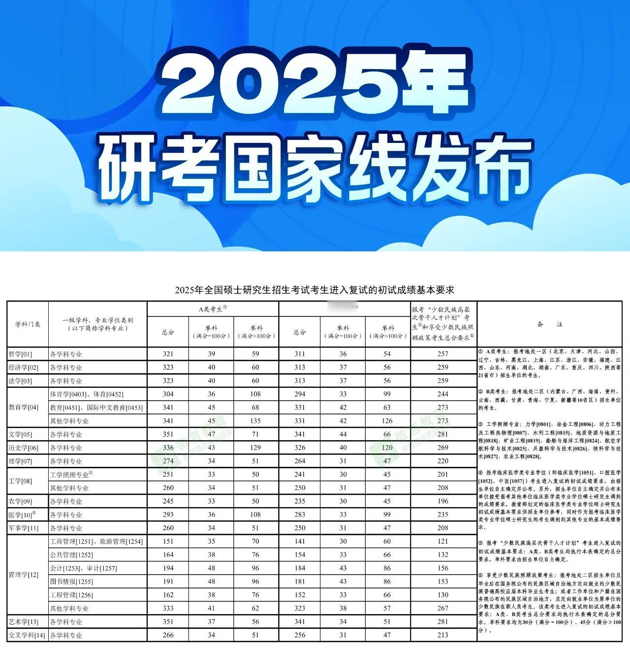 考研国家线发布，的确不高。比如当某科满分100分的情况下，录取线最高的A类考生，