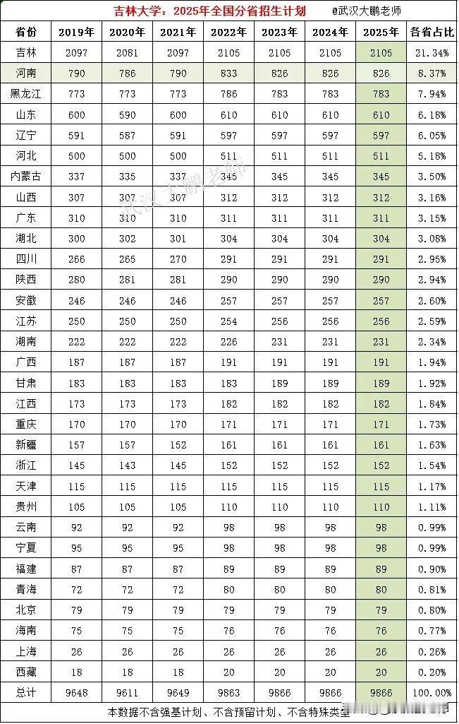 吉林大学是对内蒙古最友好的985大学，
这么多年没有任何一所985大学能给内蒙古