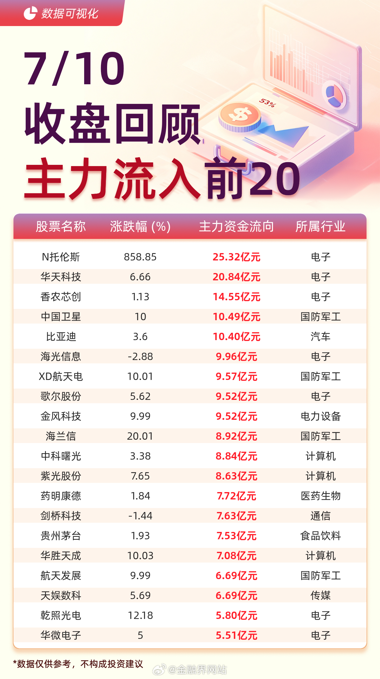 【主力资金流入前20：N托伦斯流入25.32亿元、华天科技流入20.84亿元】 