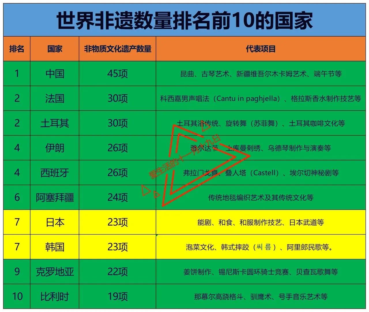 美国：非物质文化遗产数量0
加拿大：非物质文化遗产数量0
澳大利亚：非物质文化遗
