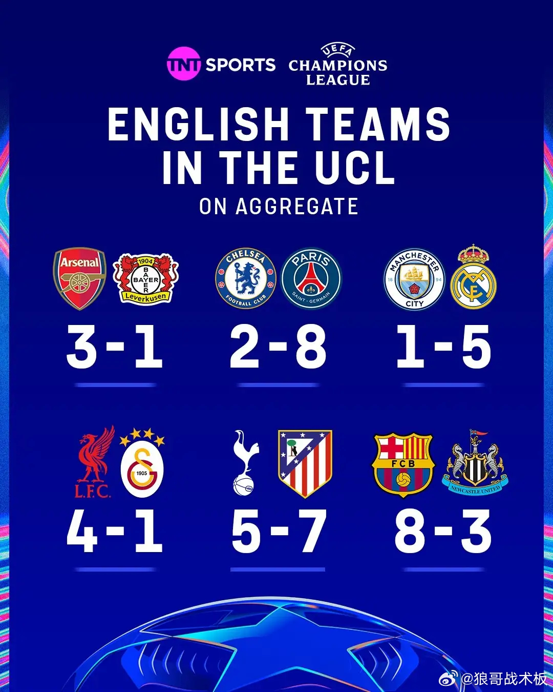 第一联赛原形毕露！欧冠1/8决赛英超惨遭暴打，蓝军拉菲、纽卡38、蓝月51。英超