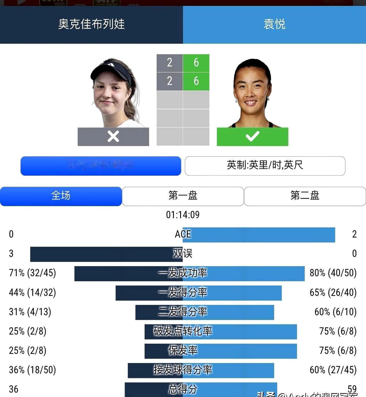 袁悦这状态，简直了！直接两个6-2，干净利落。
 

对手西班牙的罗梅罗·戈尔马