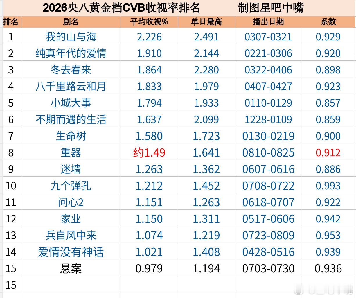 电视剧生命树央八收视率排名已更新，杨紫《生命树》cvb收视率1.58暂列今年第七
