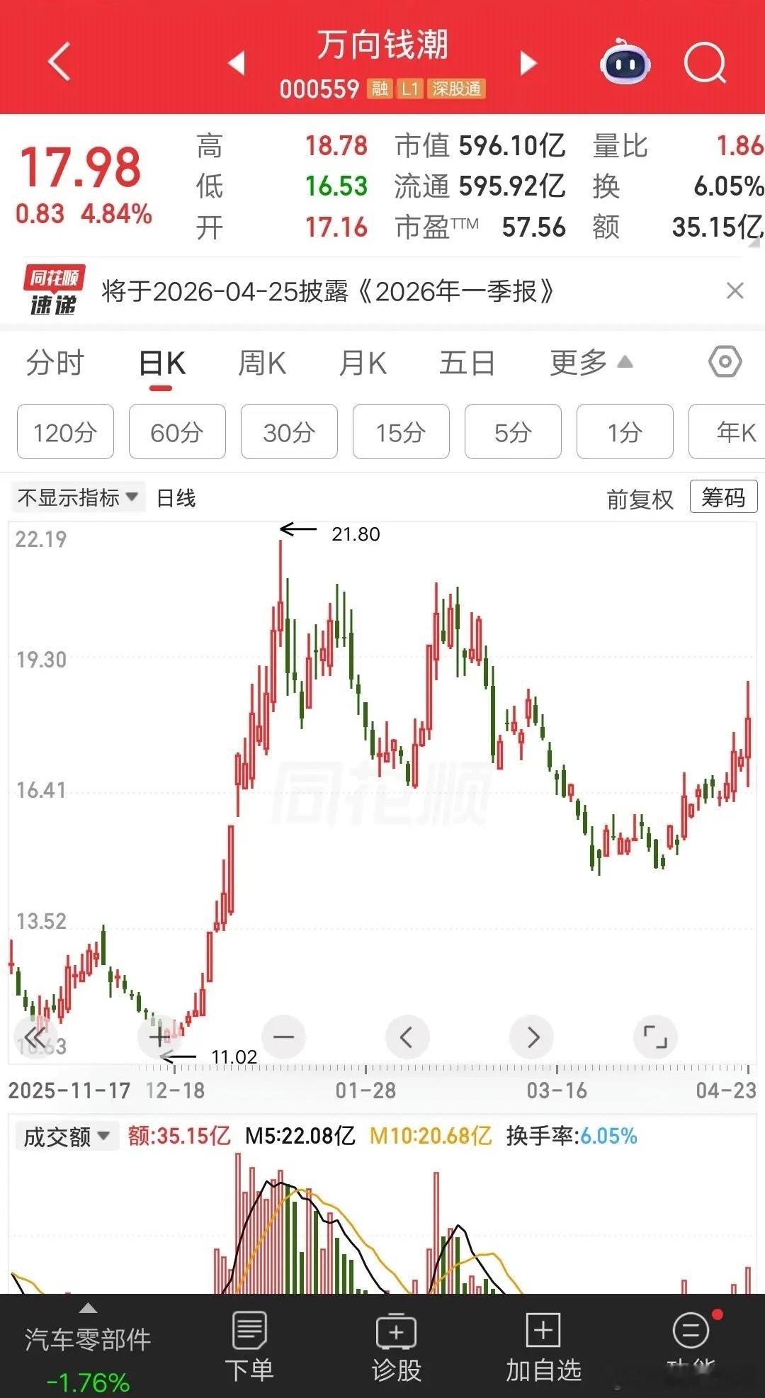 一位浙江的股民，今天满仓了万向钱潮，以17.76元买了79万多元。他为何选择此时