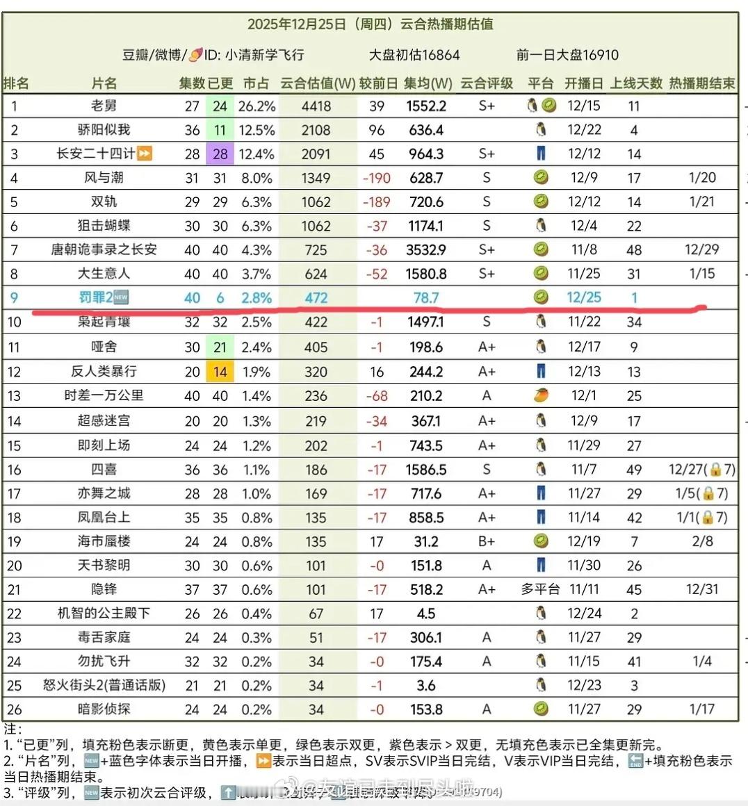 黄景瑜《罚罪2》首日云合472万，首更6集集均78万，市占率2.8%，可以盖章扑