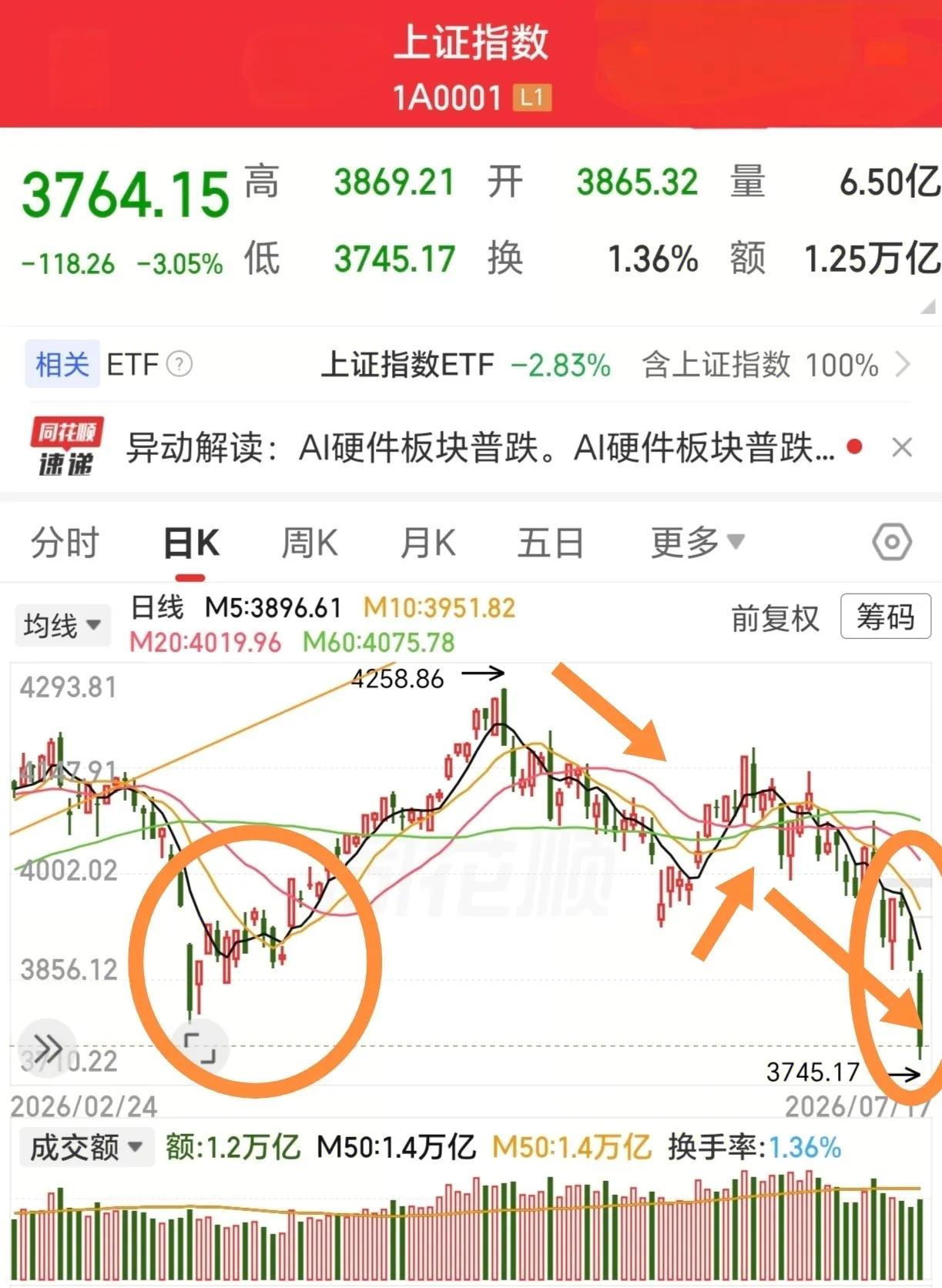 [微风]结论：不会，时间空间已到区域，不钻牛角尖。[微风]市场虽然是复杂的、多变